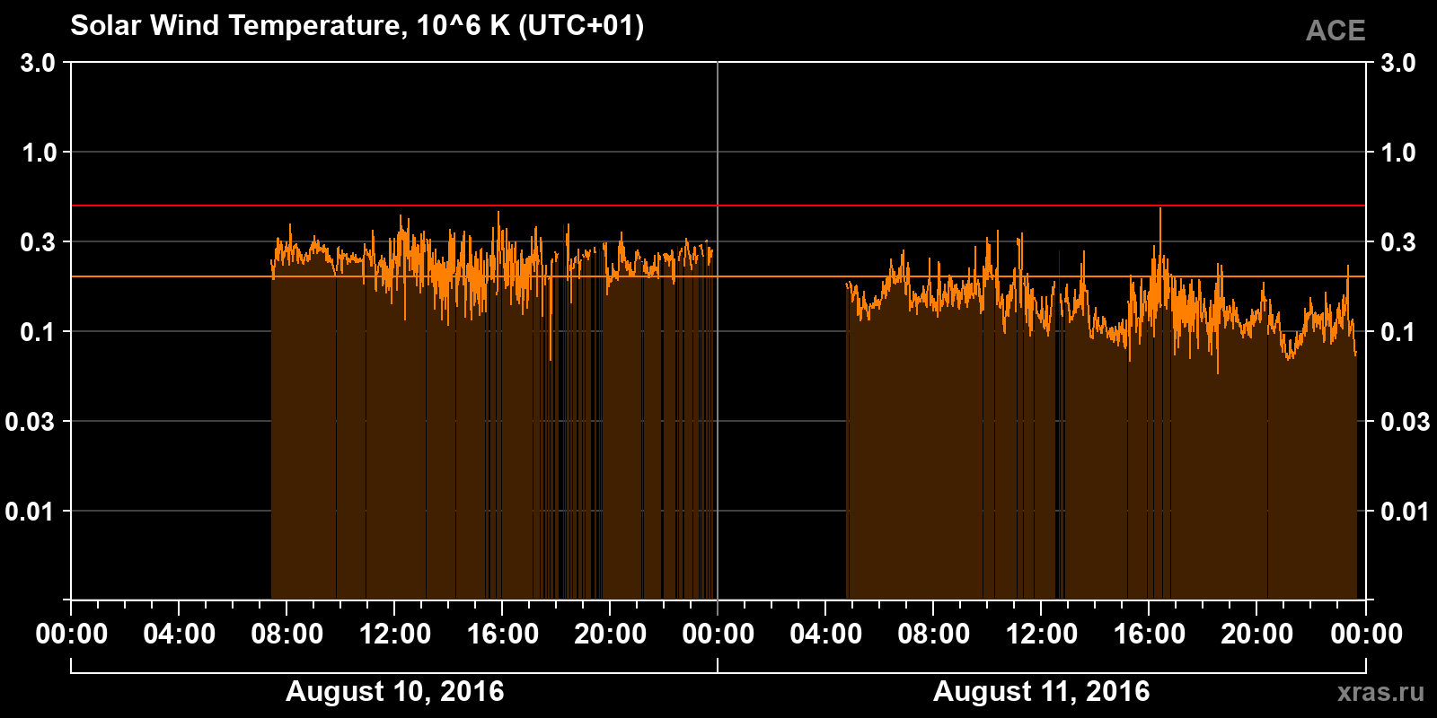 Solar wind temperature