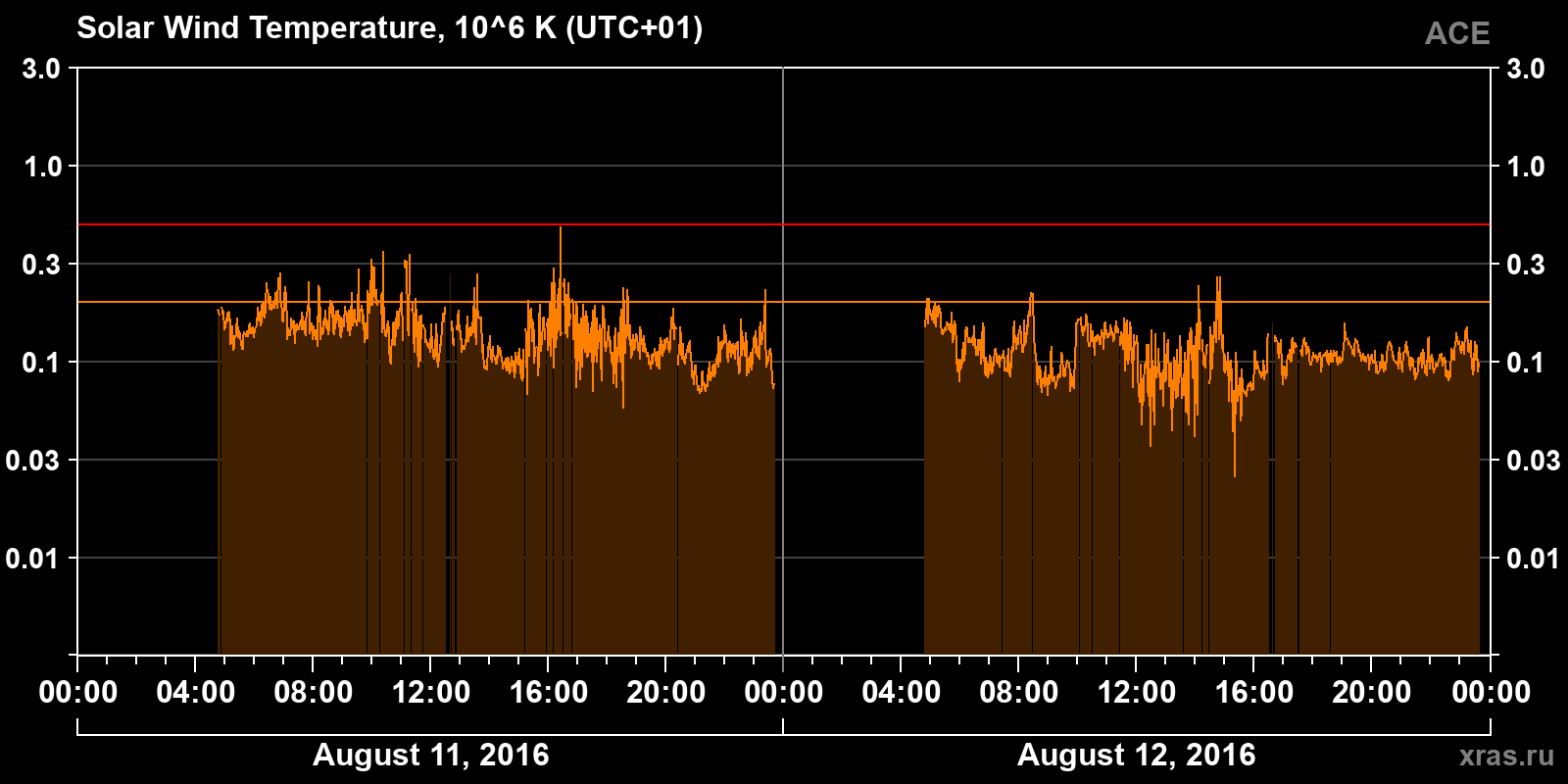 Solar wind temperature