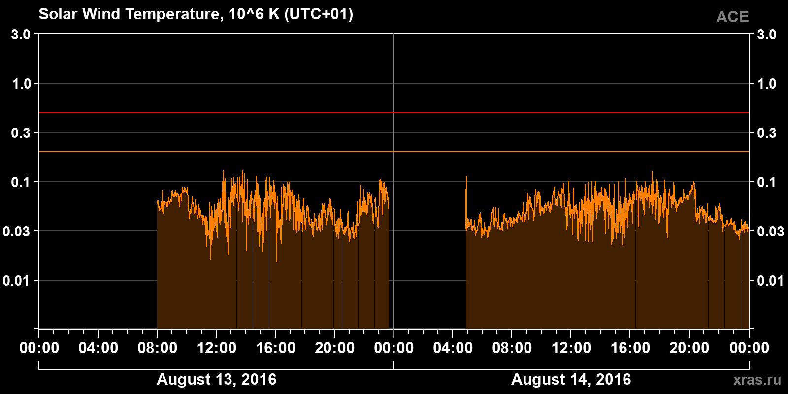 Solar wind temperature