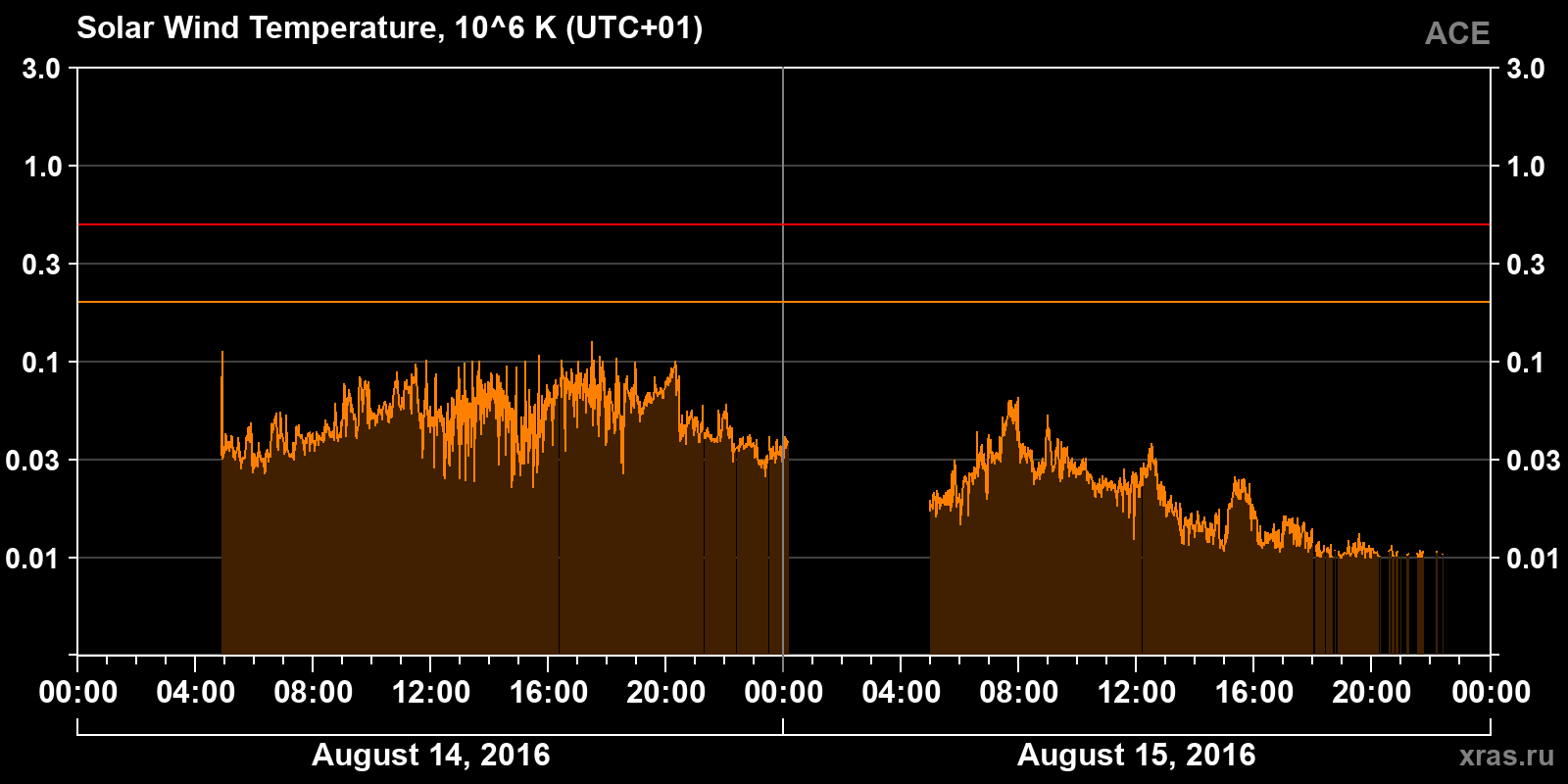 Solar wind temperature