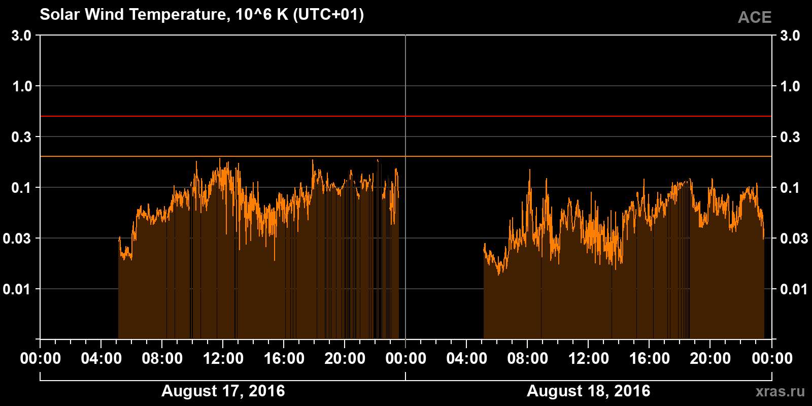 Solar wind temperature