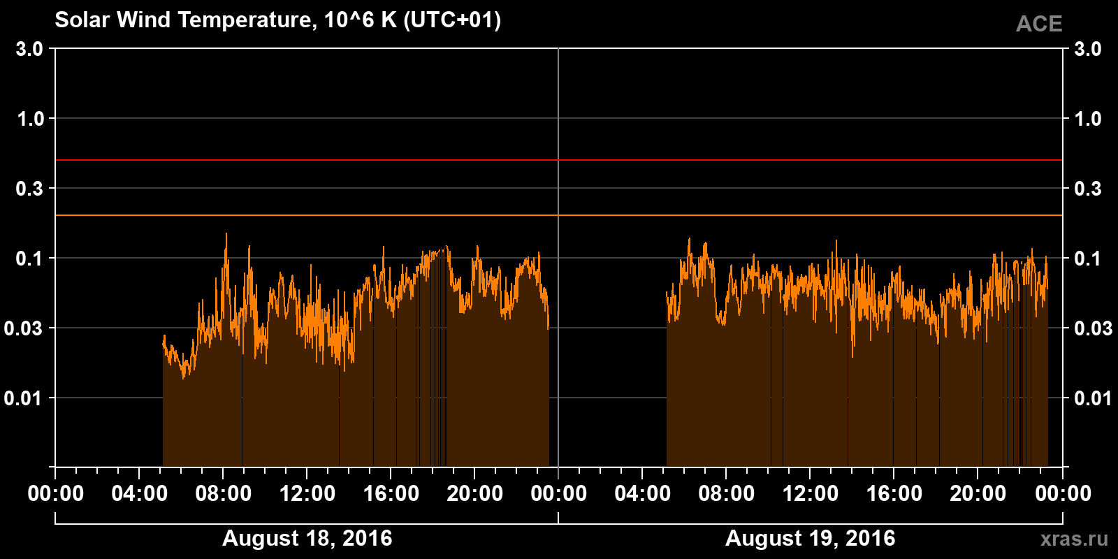 Solar wind temperature