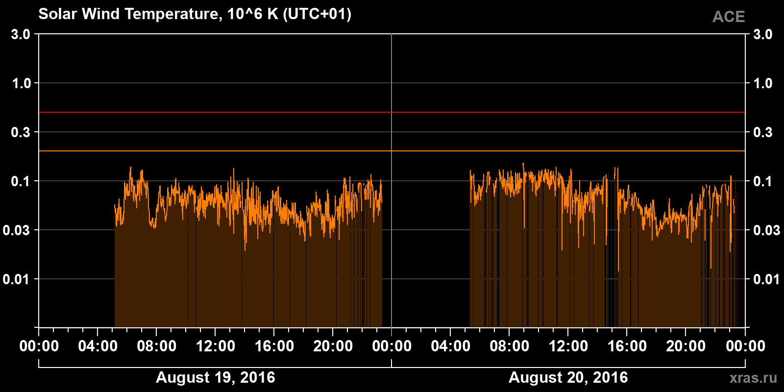 Solar wind temperature