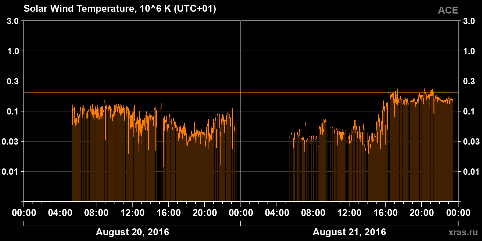Solar wind temperature