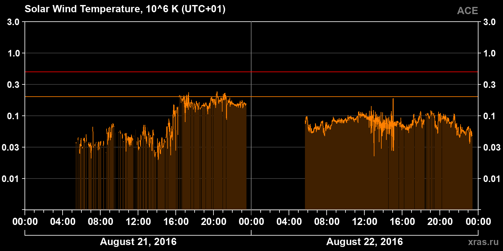 Solar wind temperature