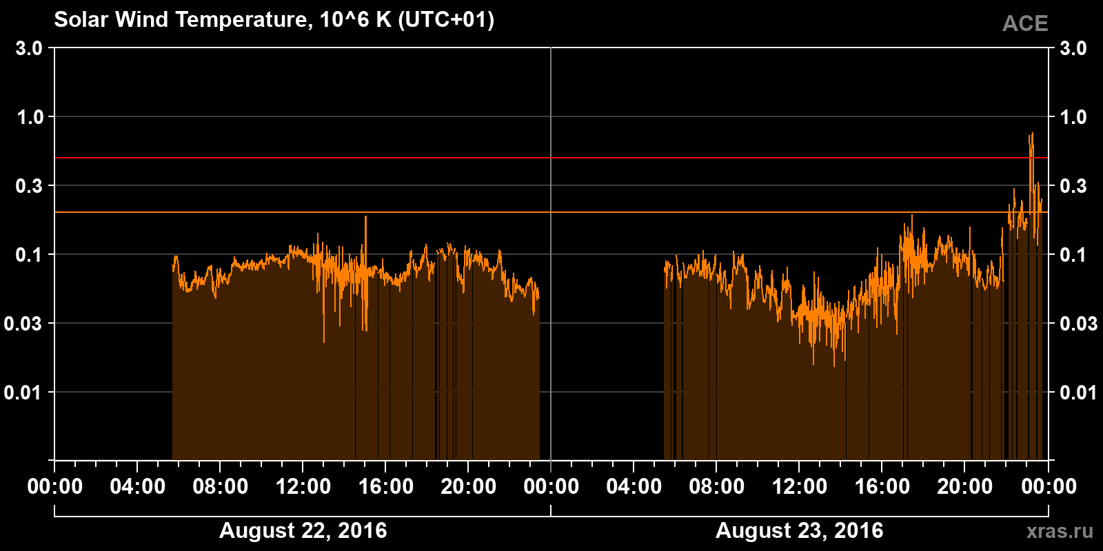 Solar wind temperature