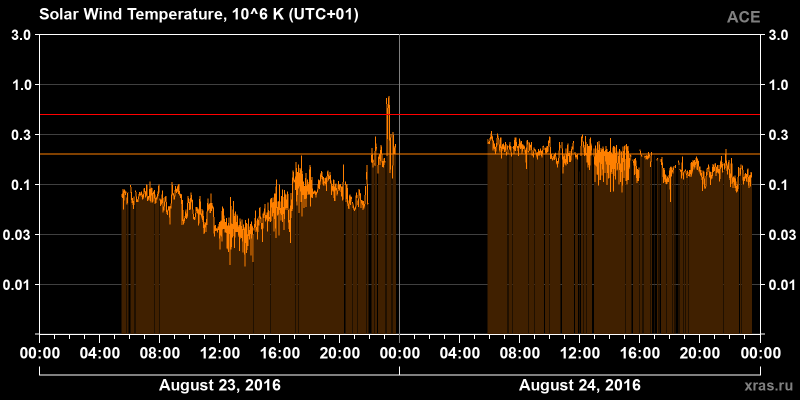 Solar wind temperature