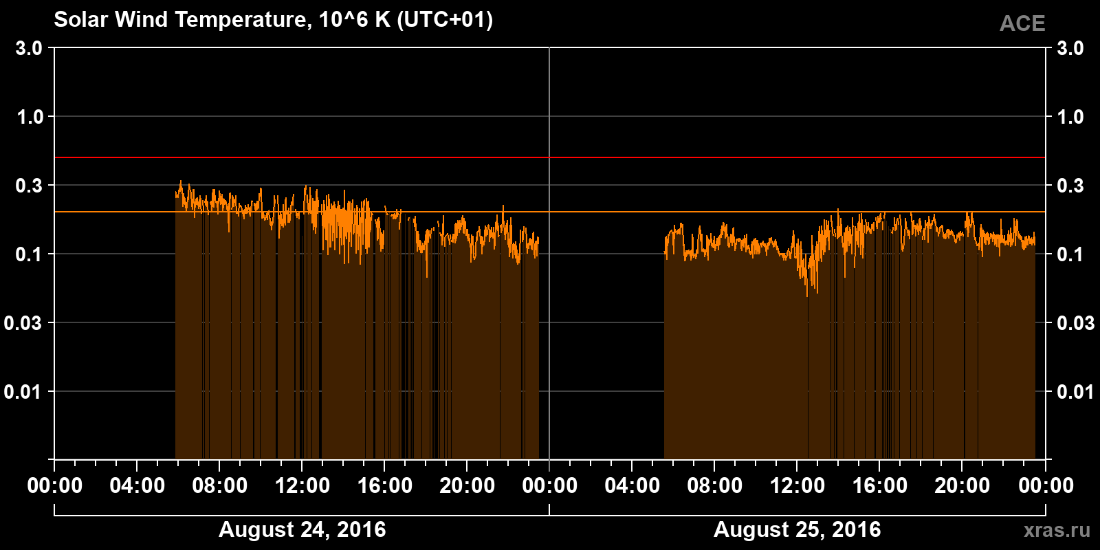 Solar wind temperature