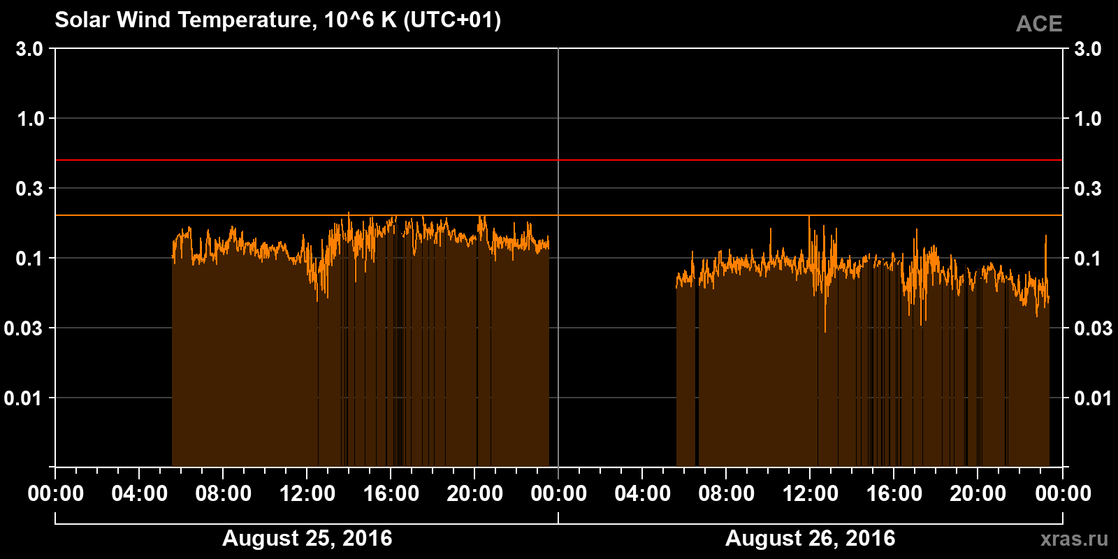 Solar wind temperature