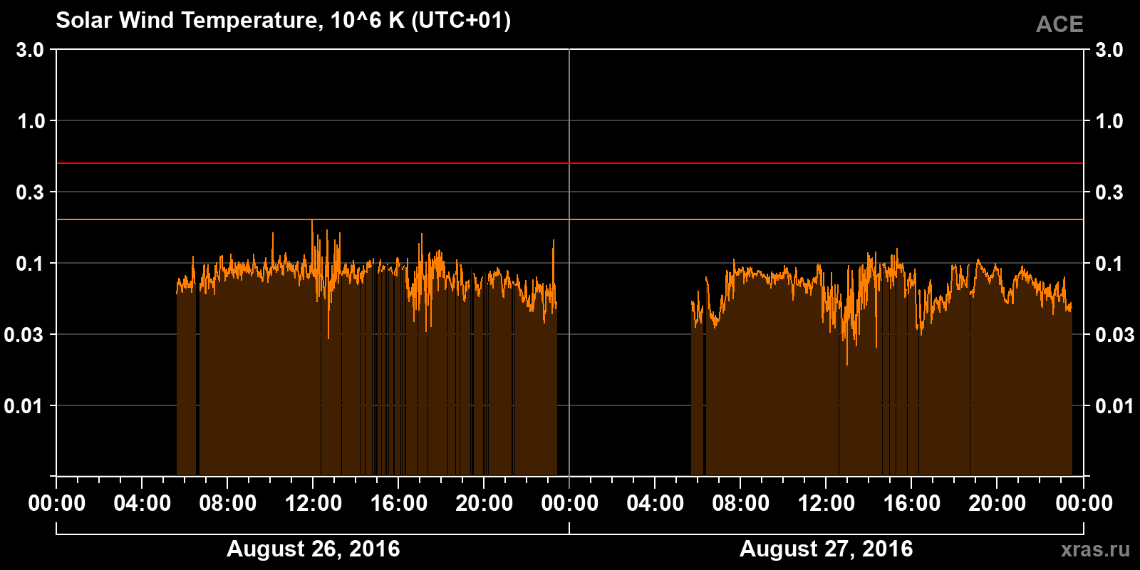 Solar wind temperature