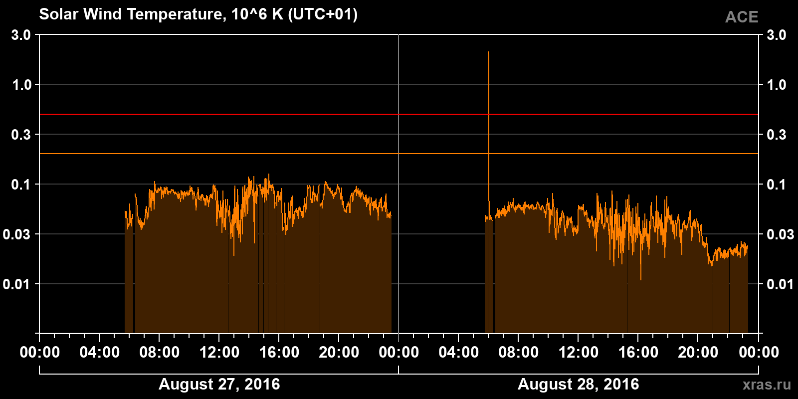 Solar wind temperature