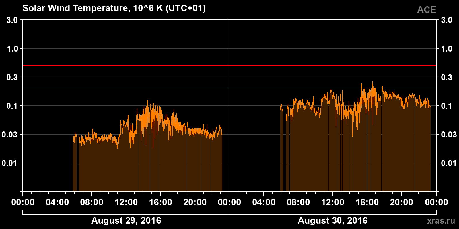 Solar wind temperature