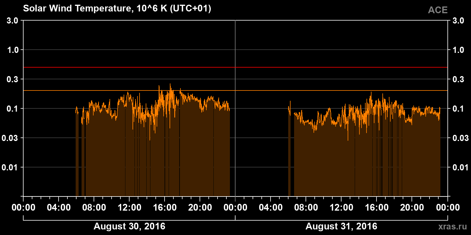 Solar wind temperature