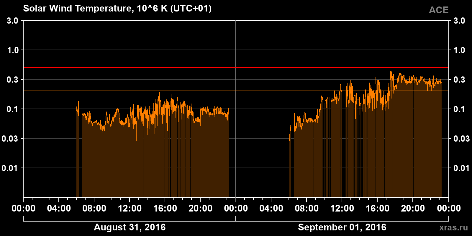 Solar wind temperature