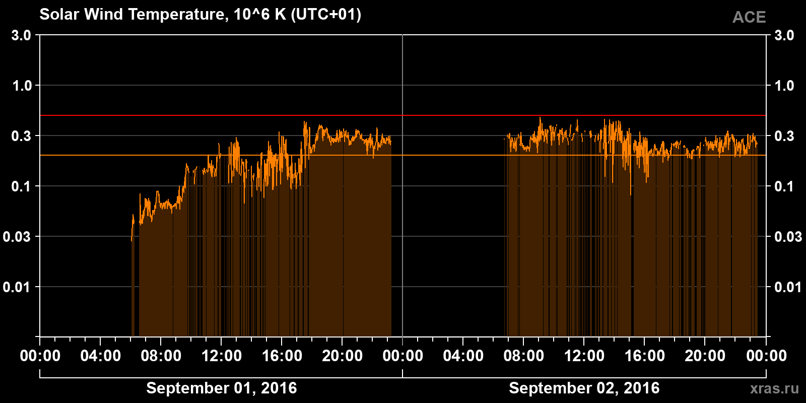 Solar wind temperature