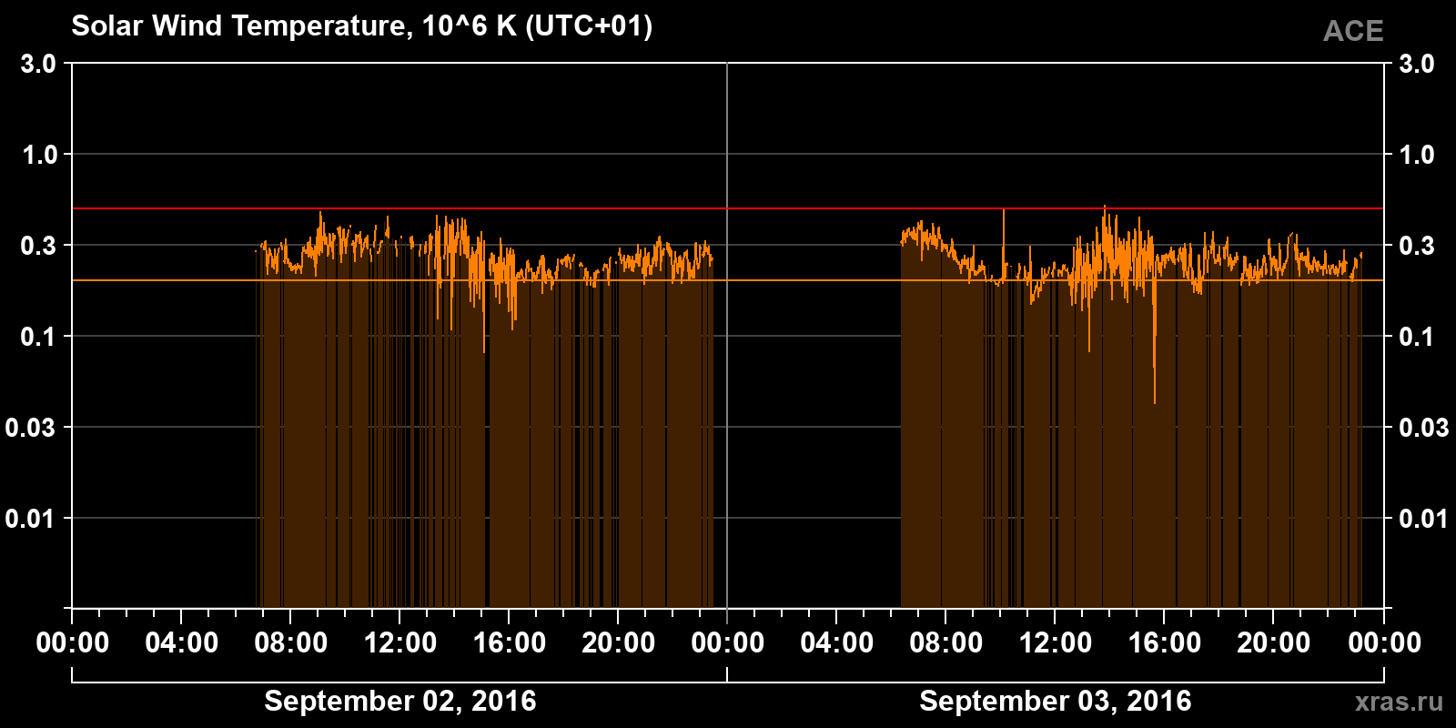 Solar wind temperature