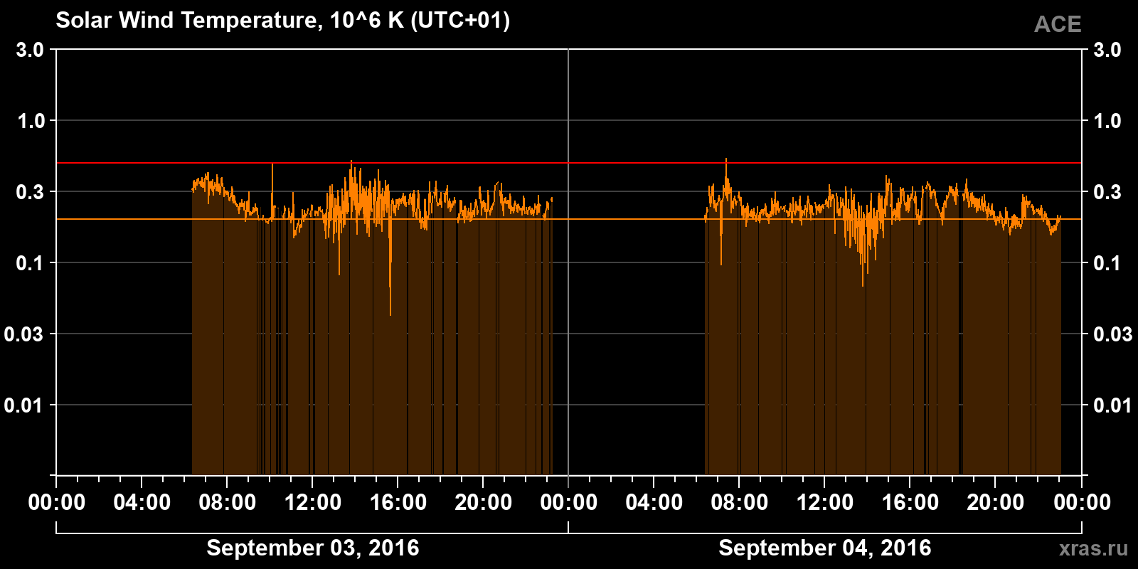 Solar wind temperature