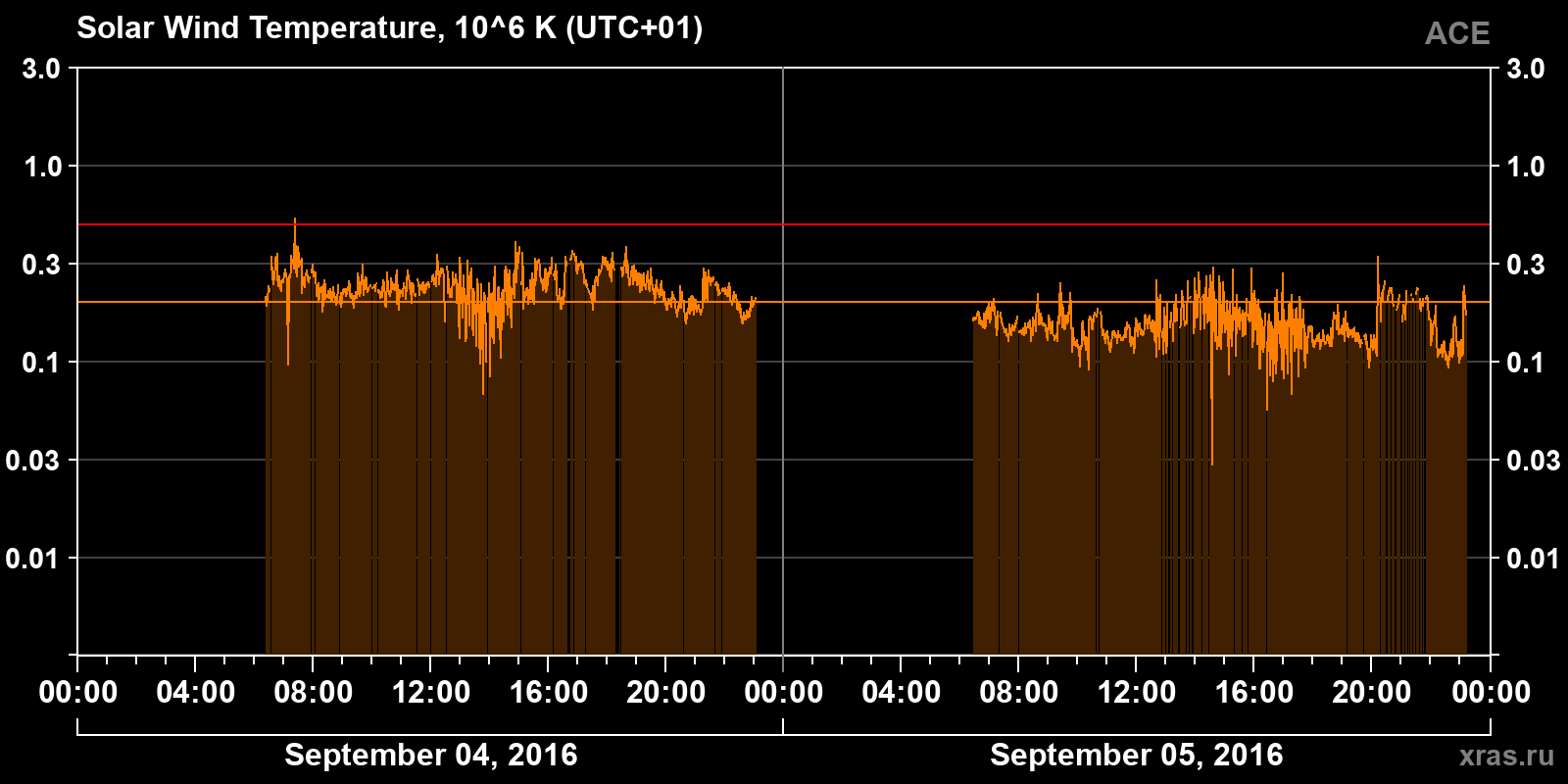 Solar wind temperature