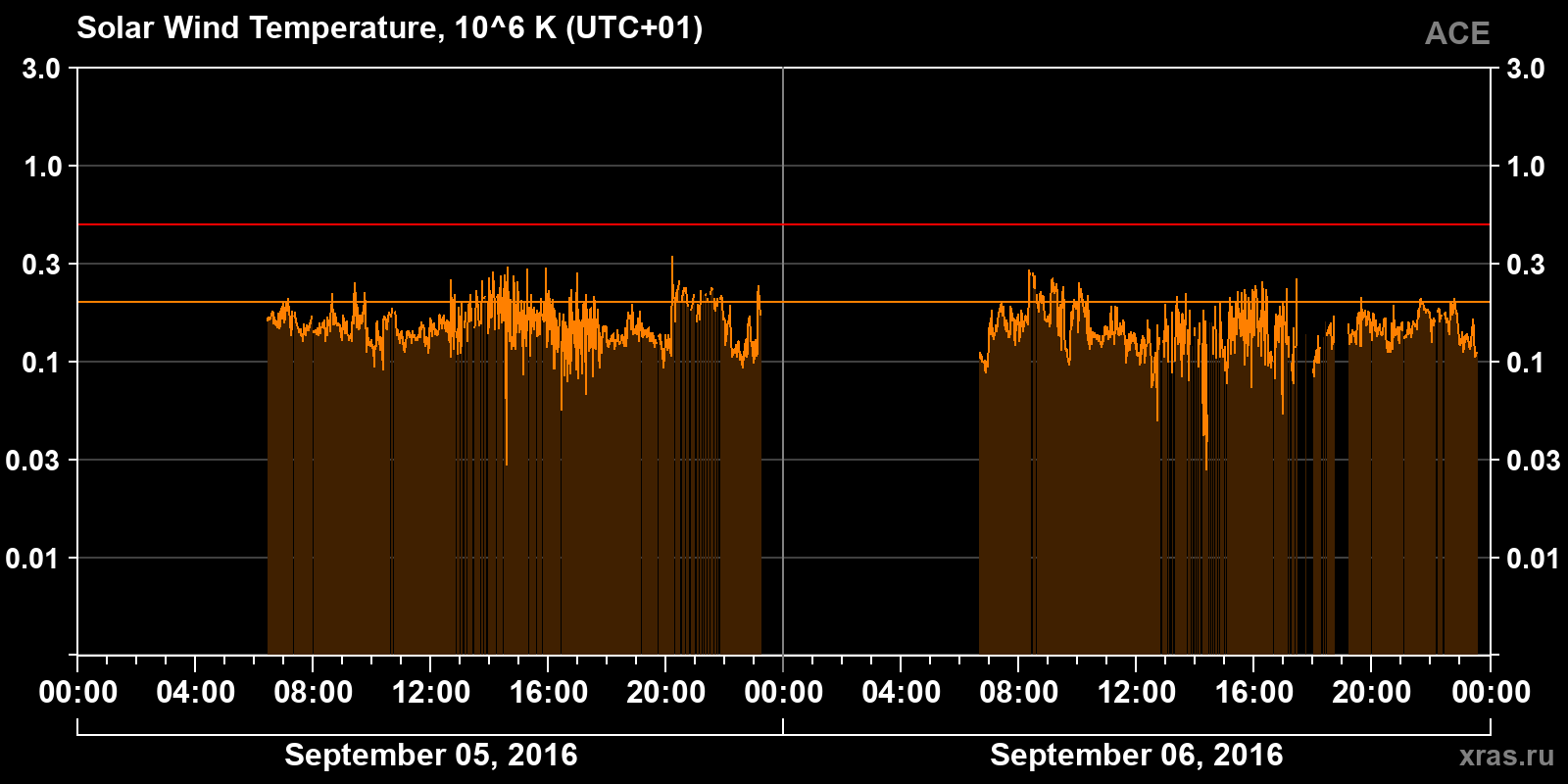 Solar wind temperature