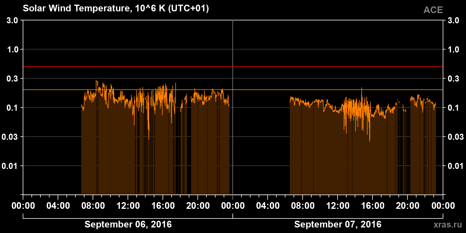 Solar wind temperature