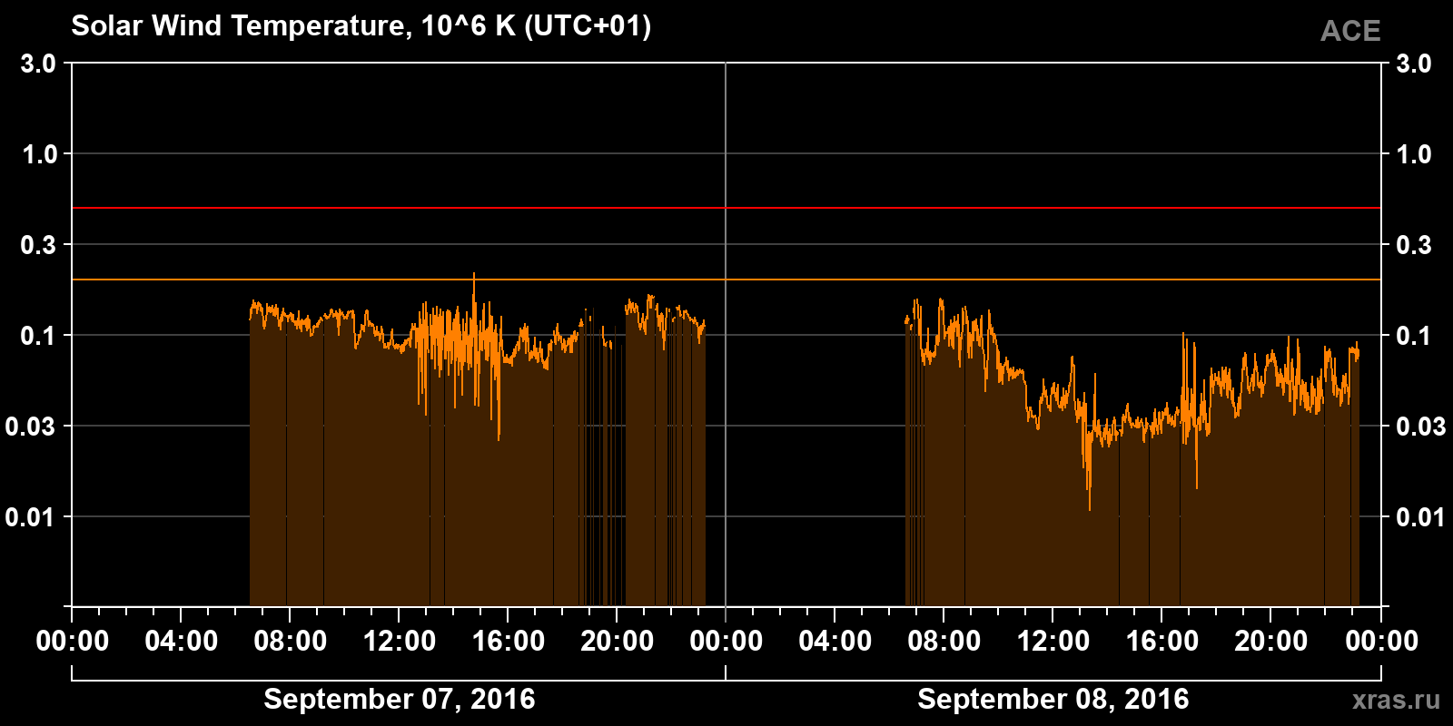 Solar wind temperature