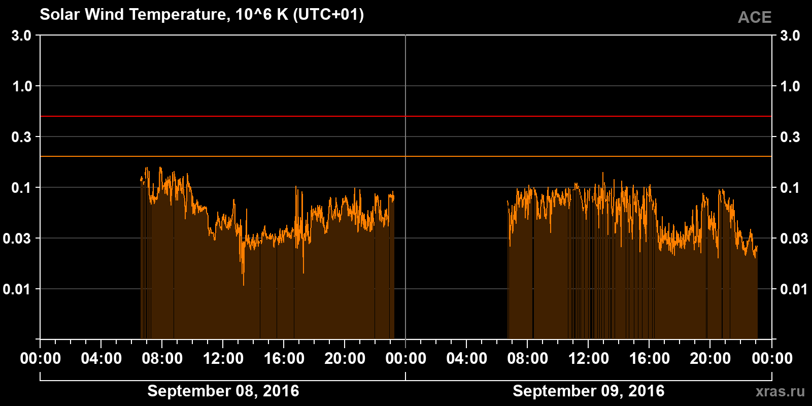 Solar wind temperature