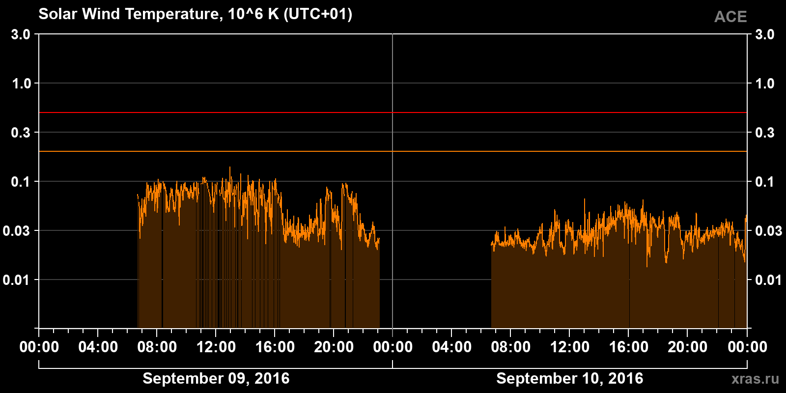 Solar wind temperature