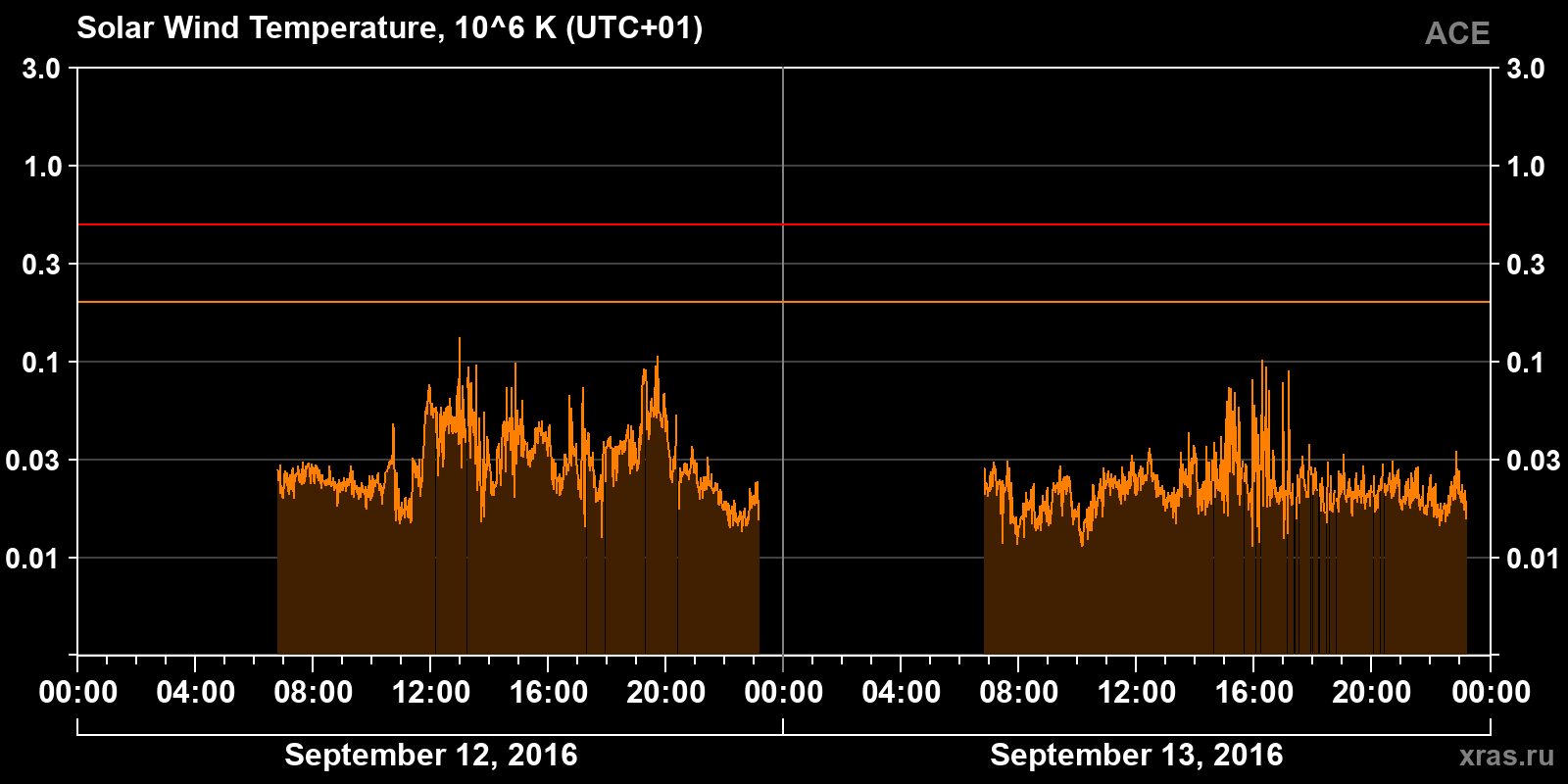 Solar wind temperature