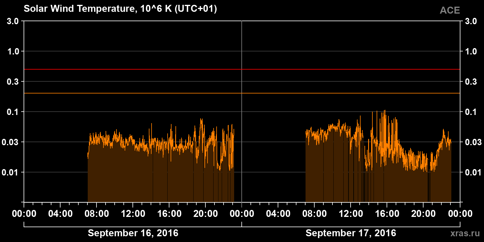 Solar wind temperature