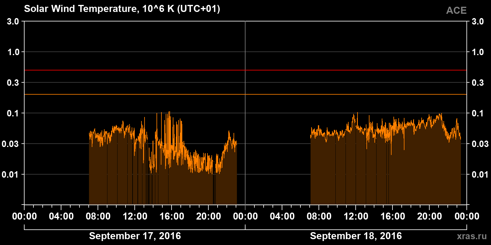 Solar wind temperature