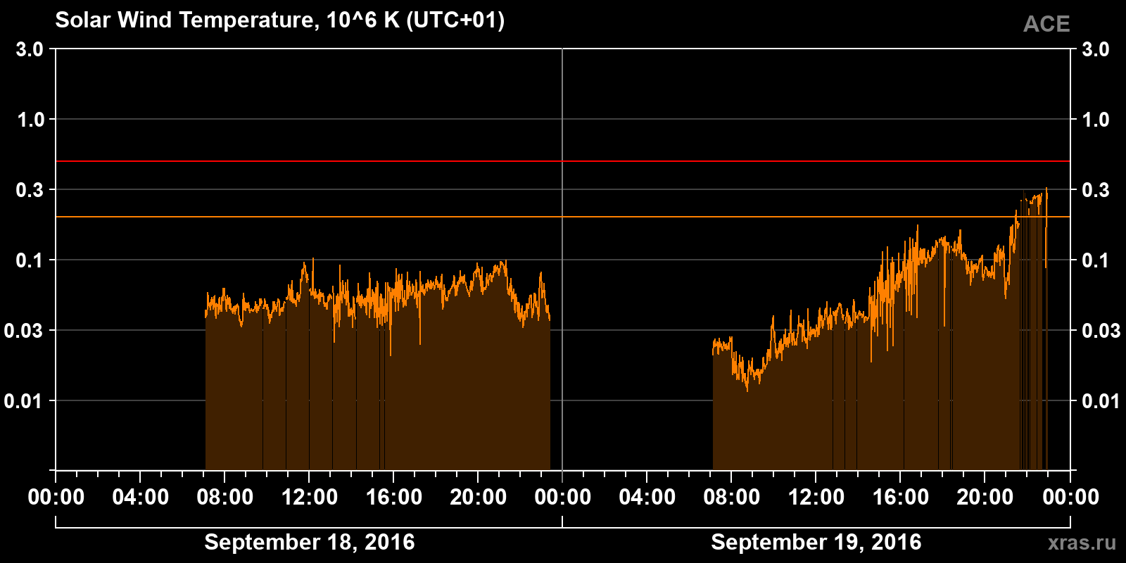 Solar wind temperature