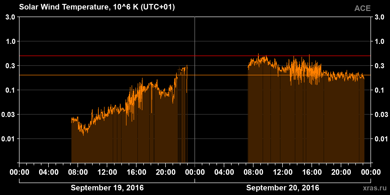 Solar wind temperature
