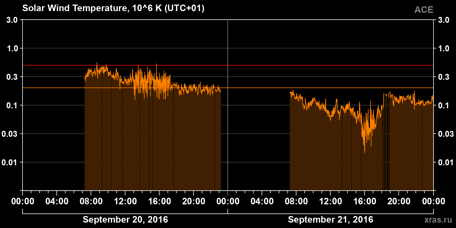 Solar wind temperature