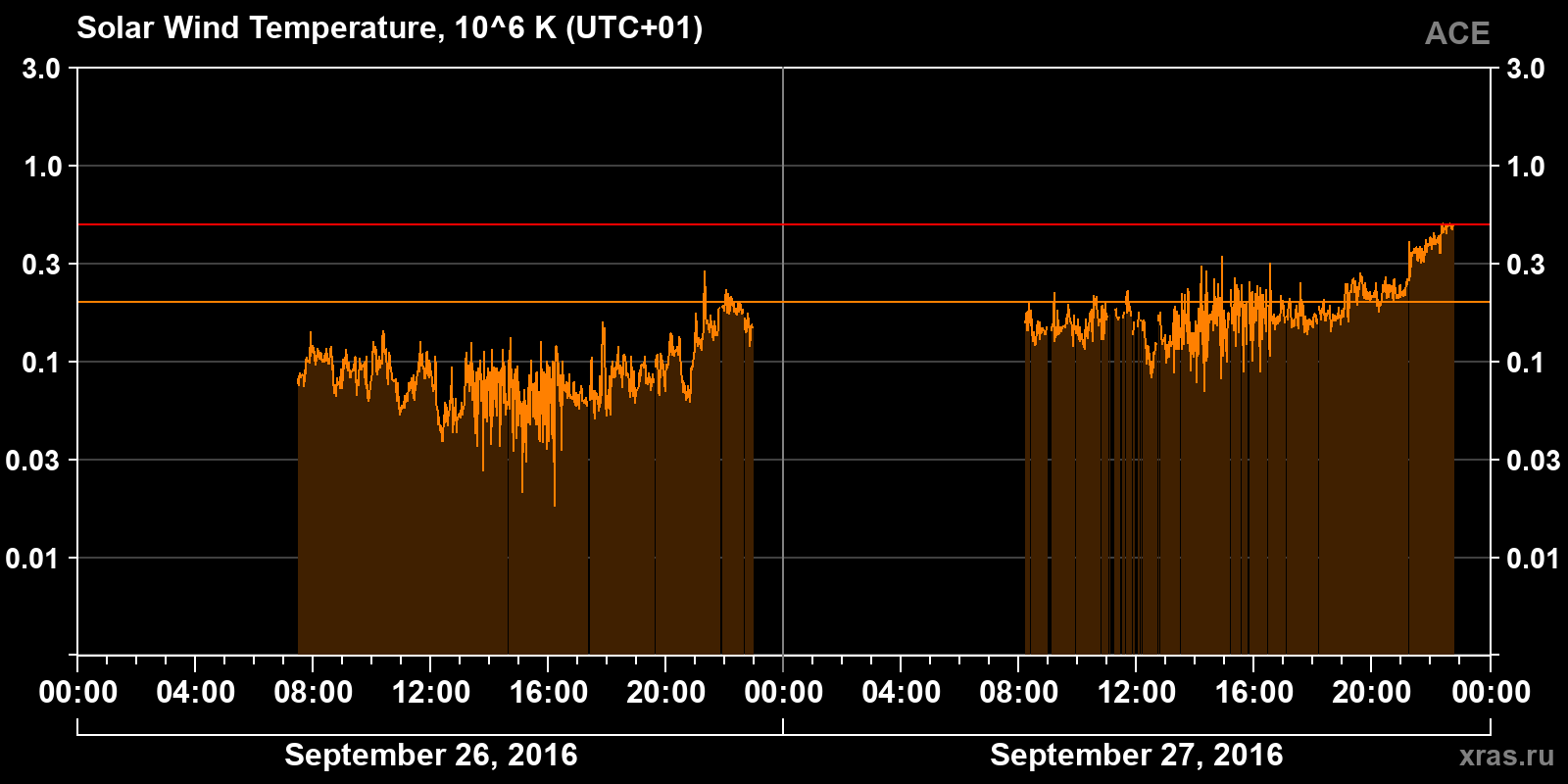 Solar wind temperature