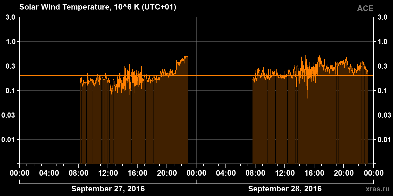 Solar wind temperature