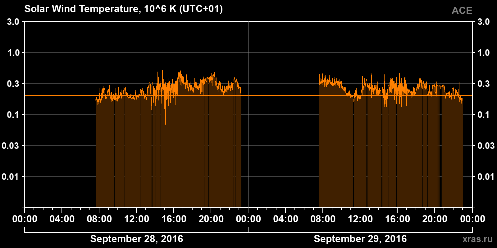 Solar wind temperature