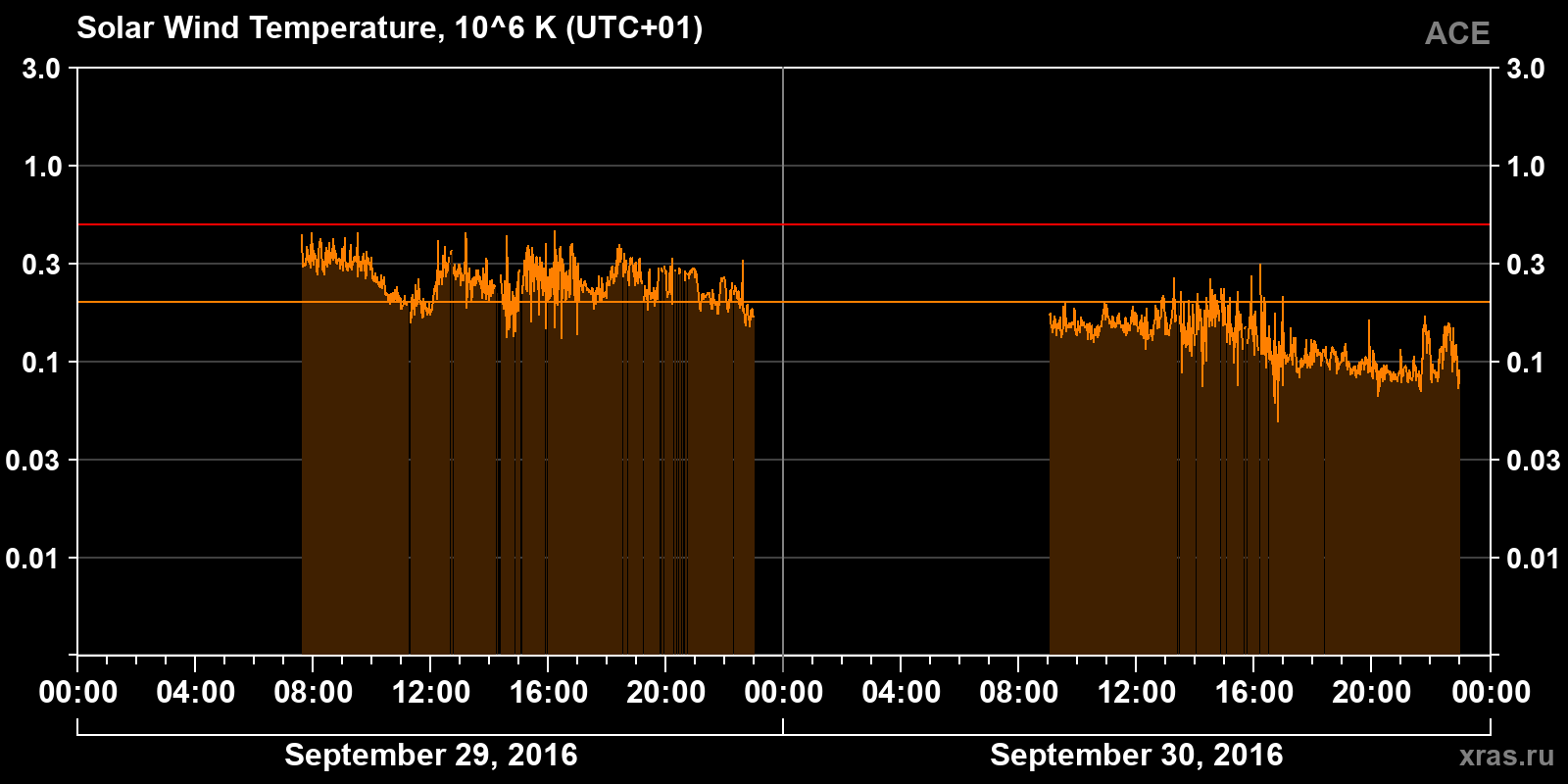 Solar wind temperature