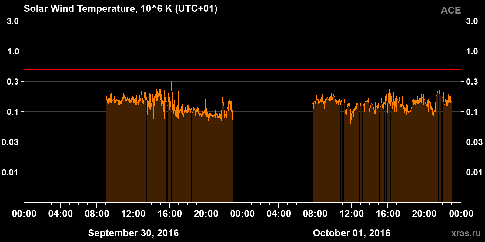 Solar wind temperature