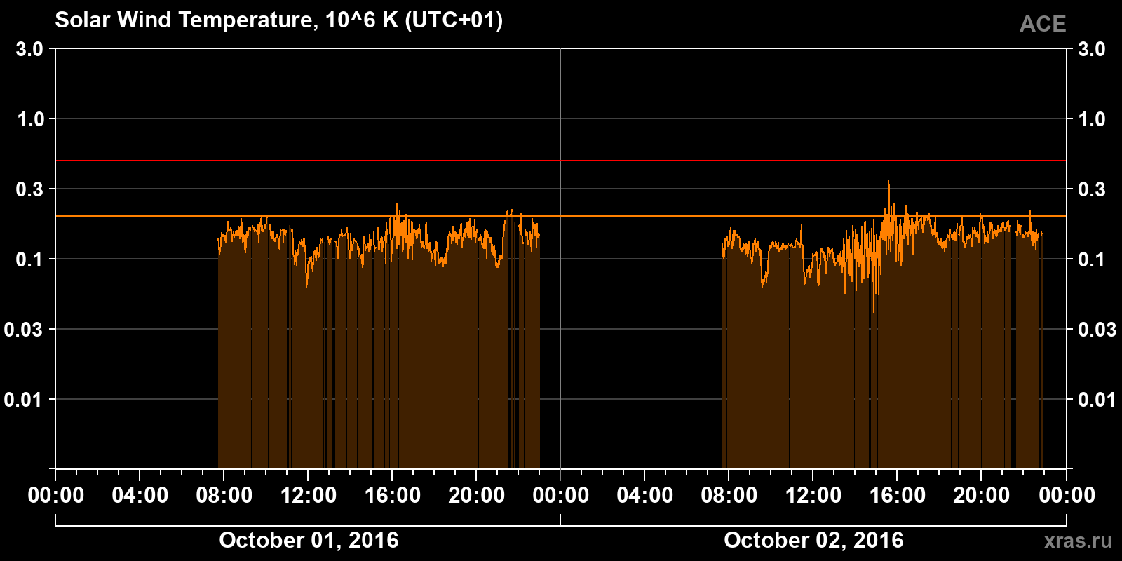 Solar wind temperature