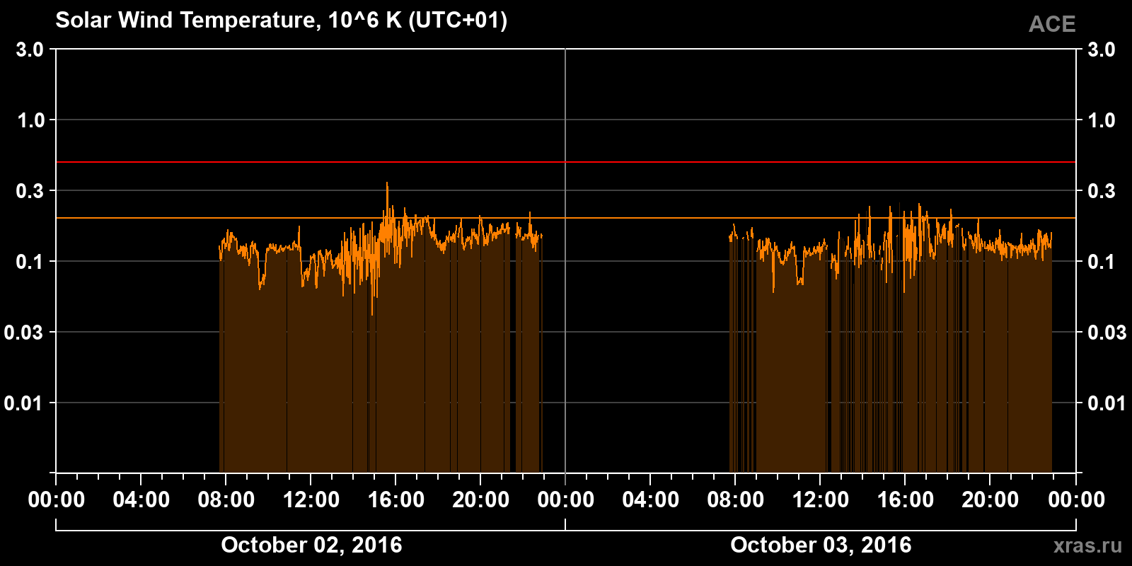 Solar wind temperature