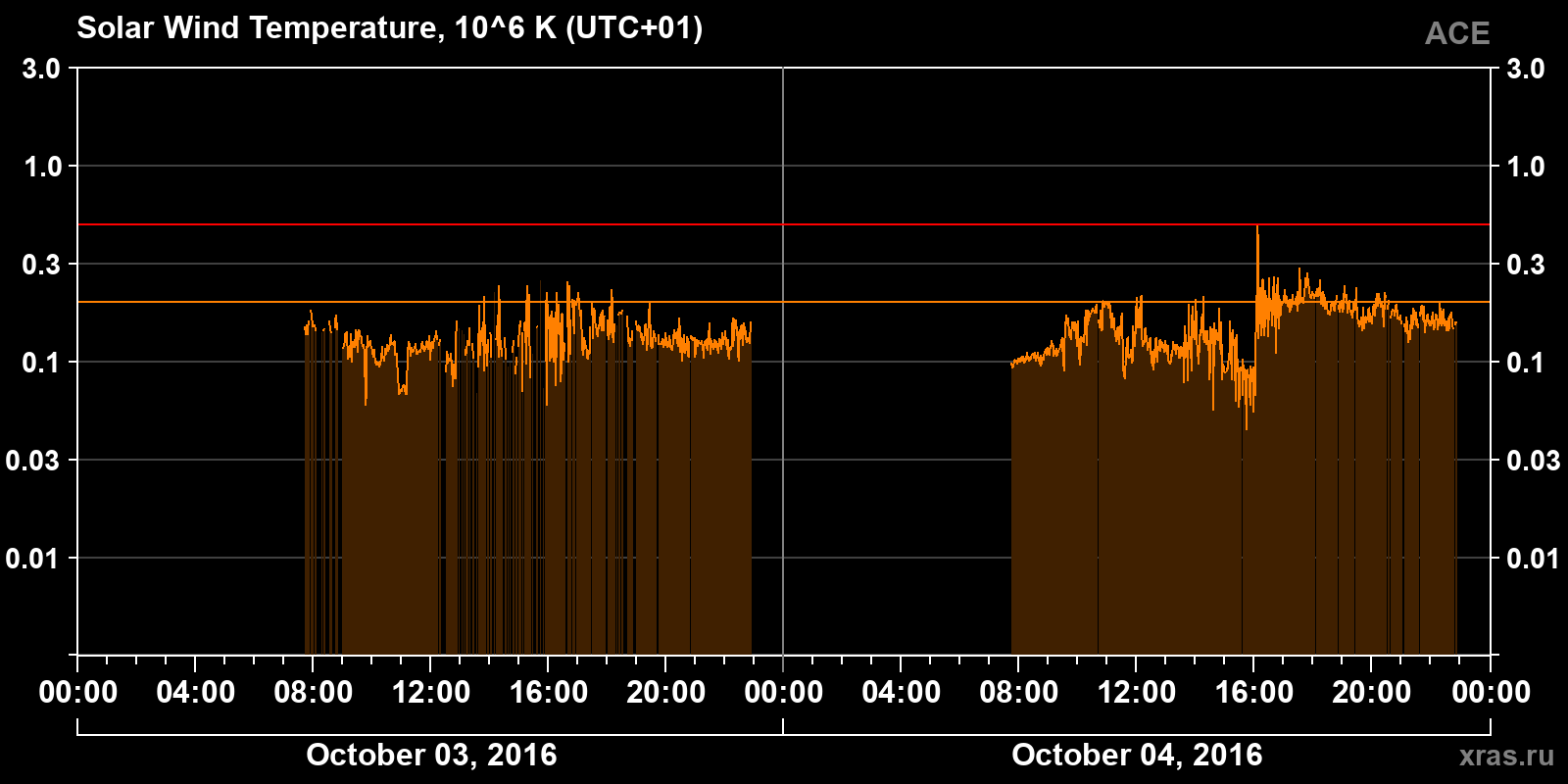 Solar wind temperature