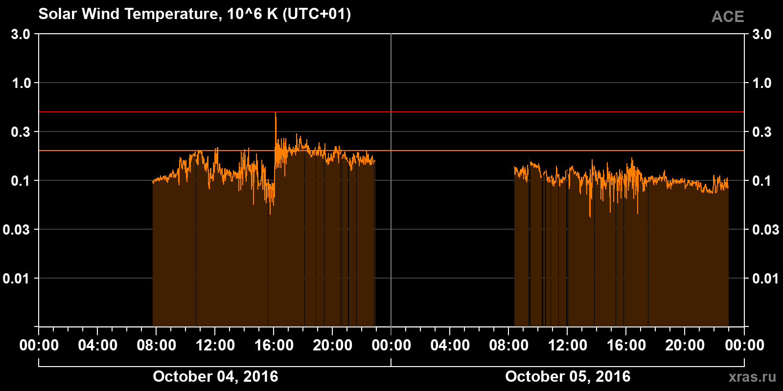 Solar wind temperature