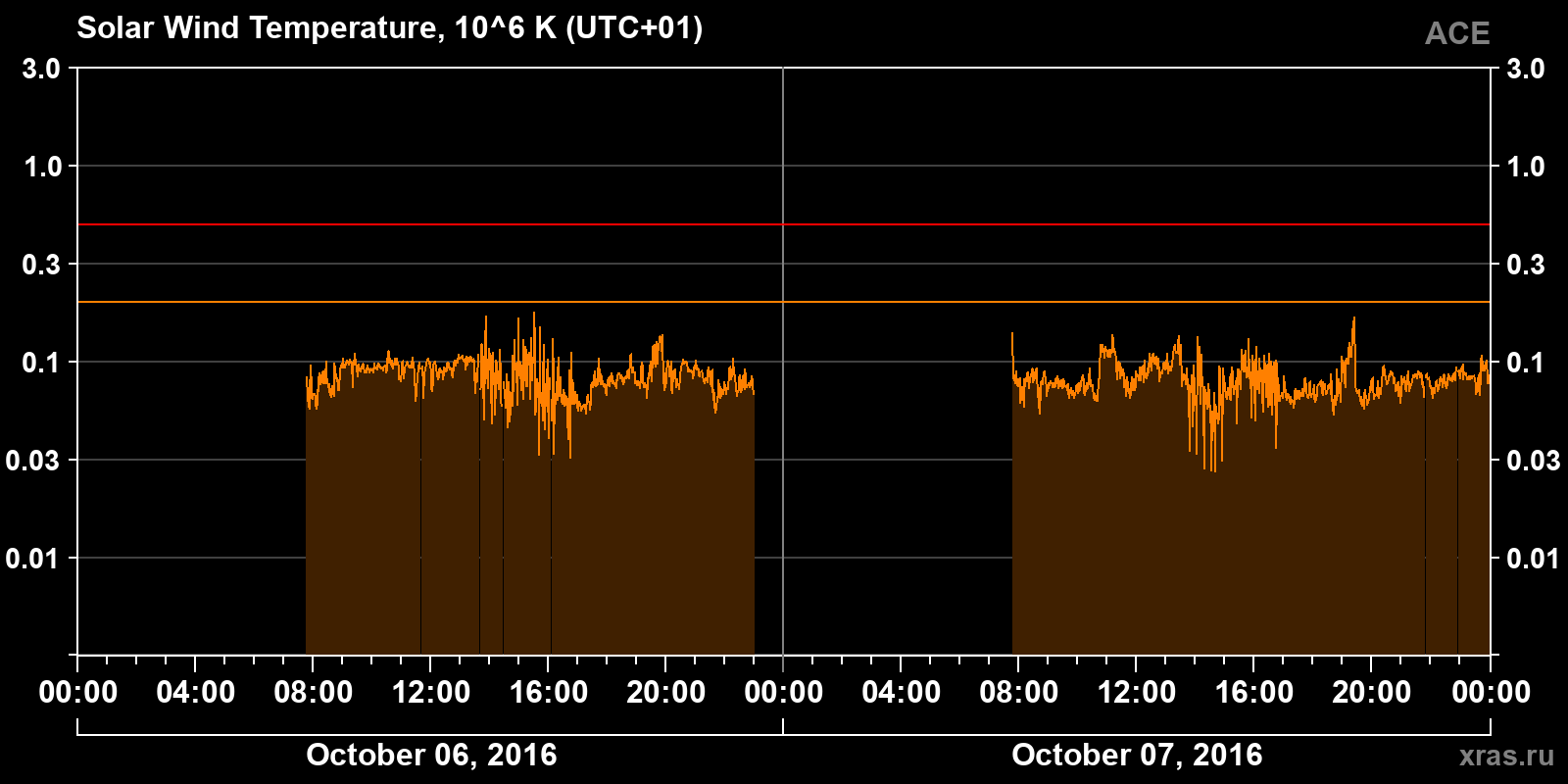 Solar wind temperature