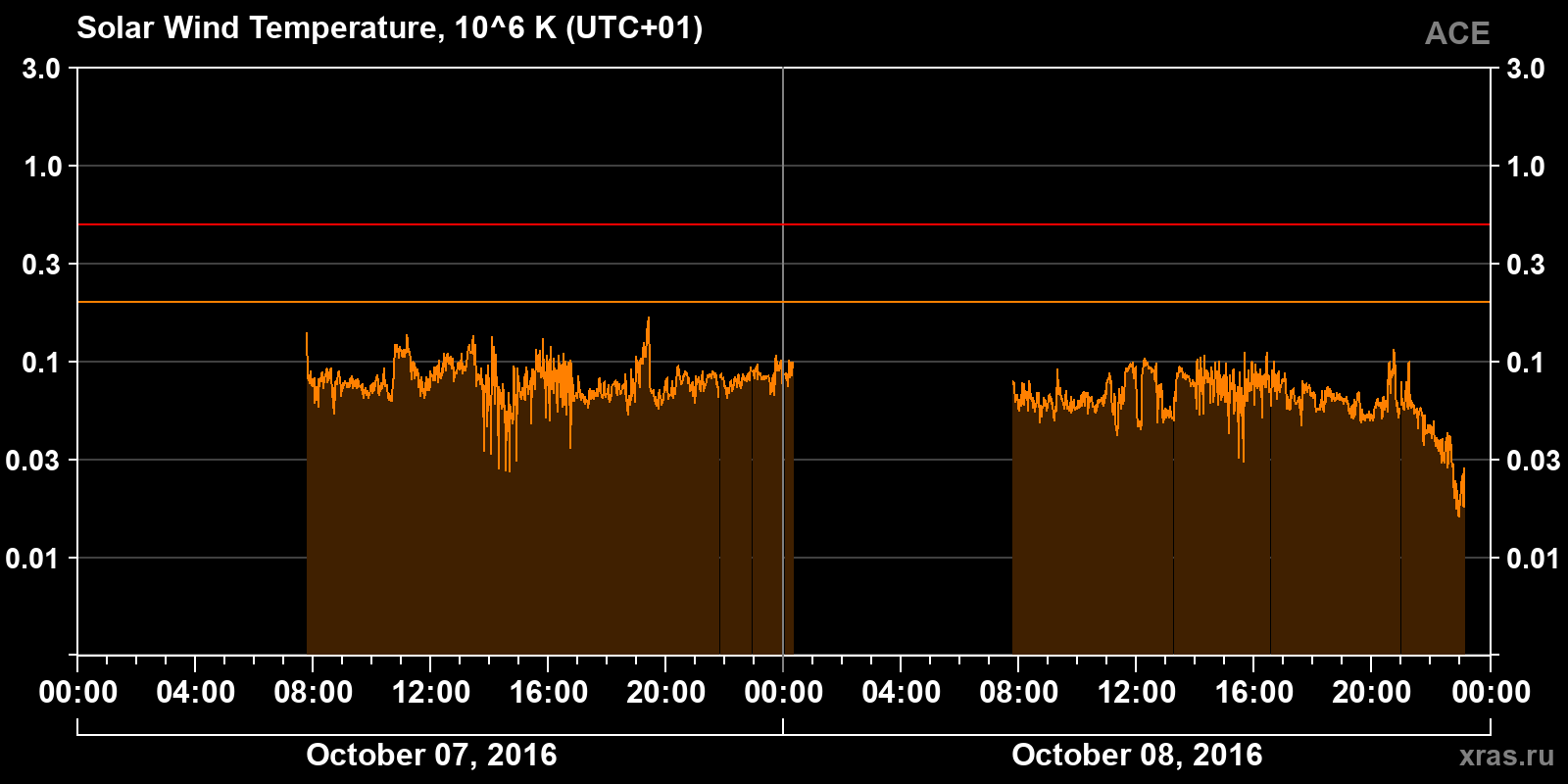 Solar wind temperature
