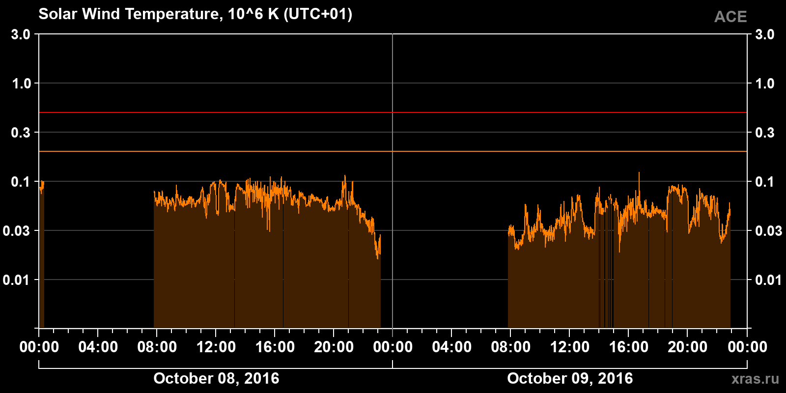 Solar wind temperature