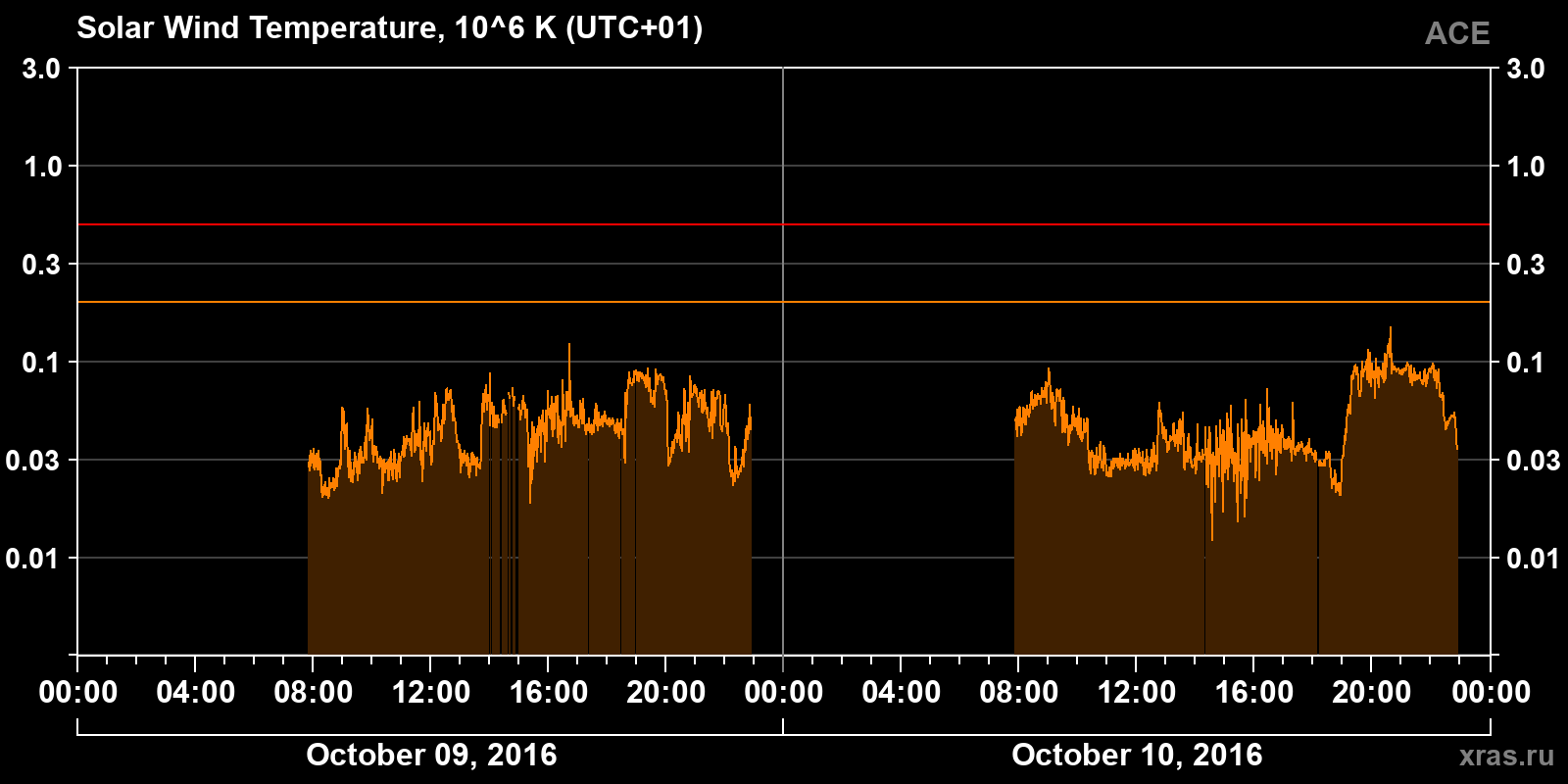 Solar wind temperature