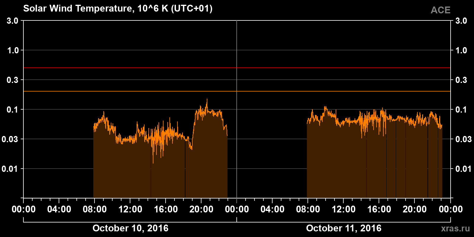 Solar wind temperature