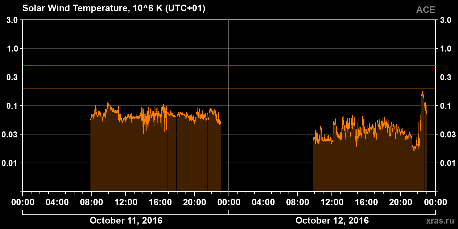 Solar wind temperature