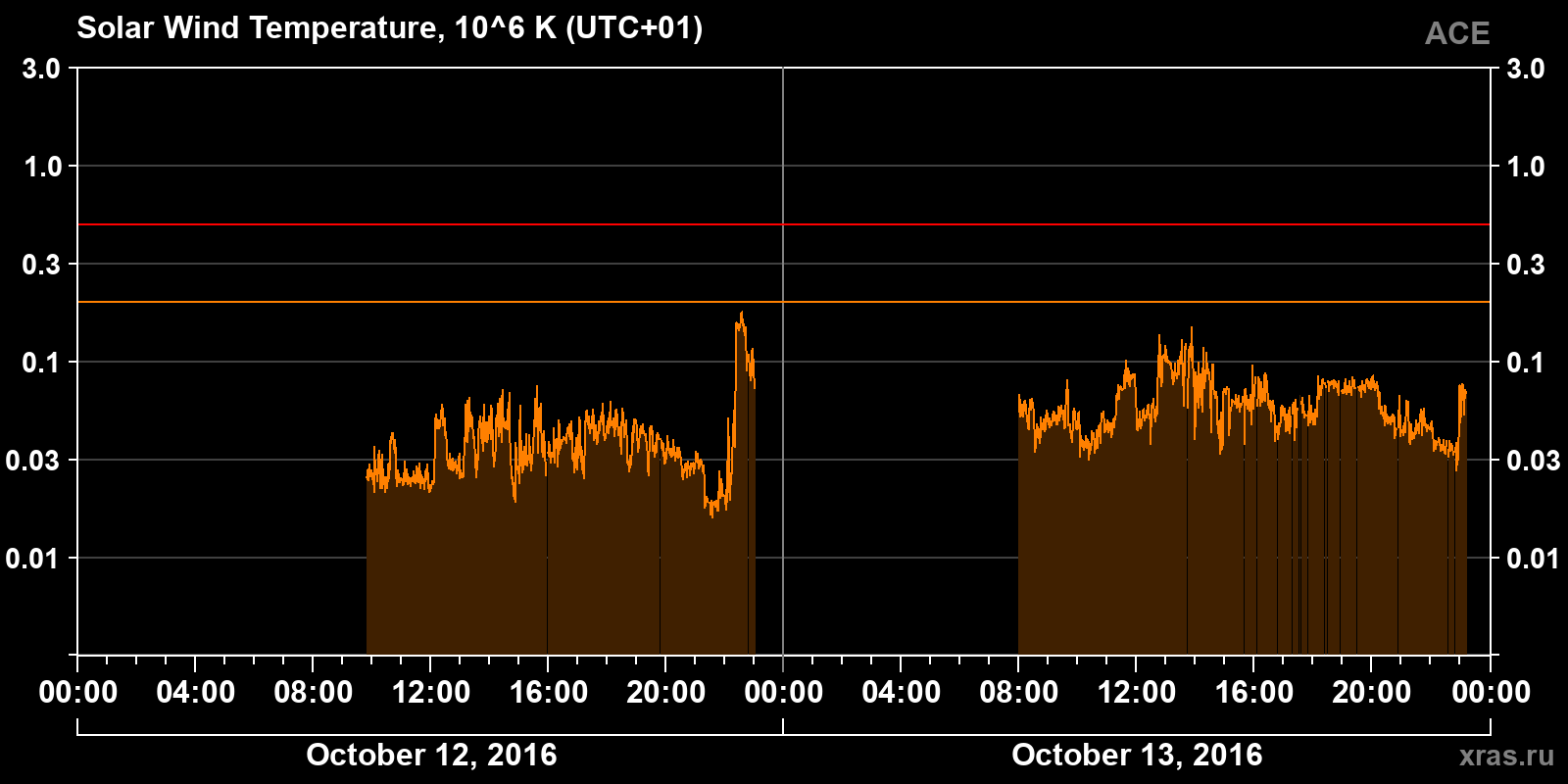 Solar wind temperature