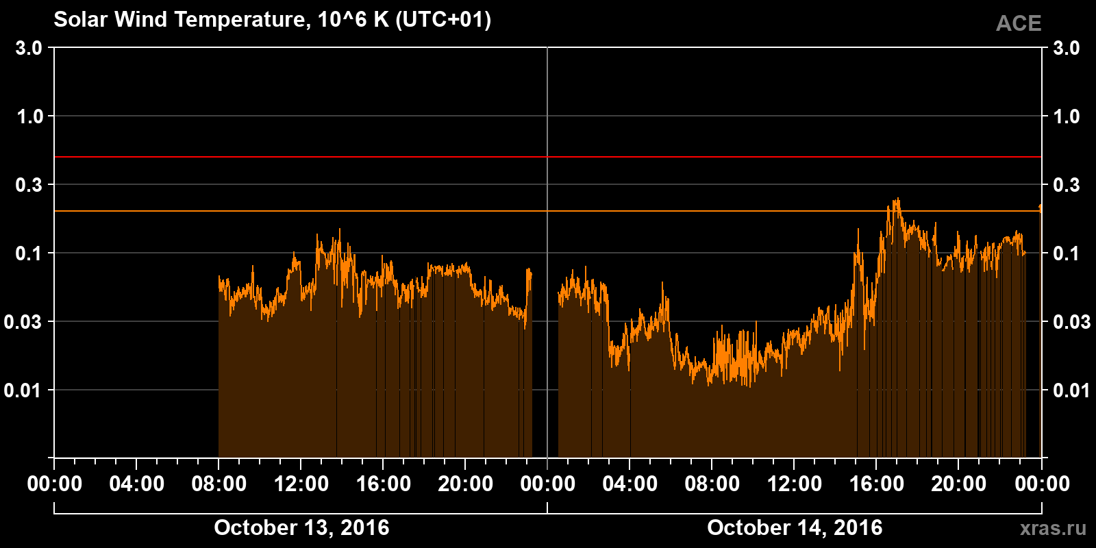 Solar wind temperature